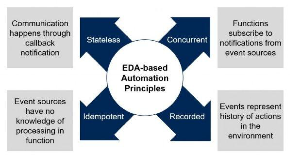 EDA-based Automation Principles