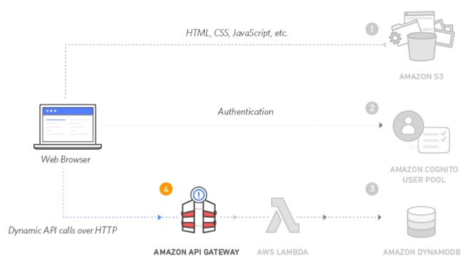 Amazon Serverless API Gateway