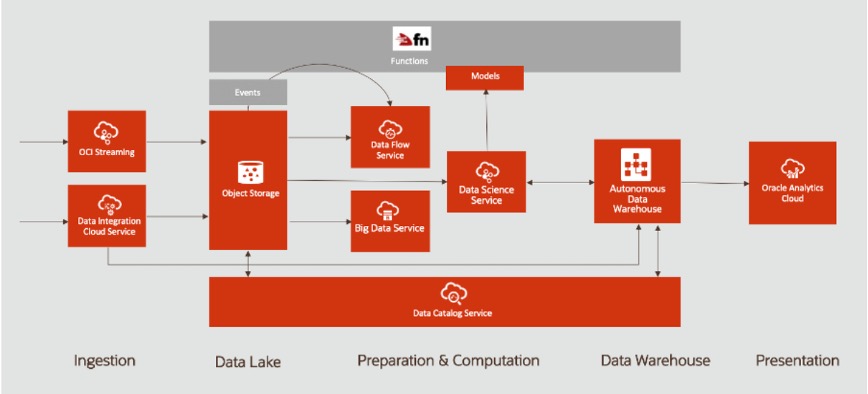 Serverless and Big Data, Oracle