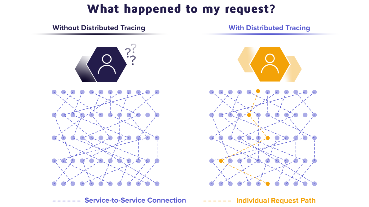 Distributed Tracing For Microservices