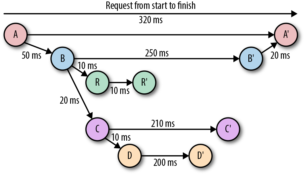 Distributed Tracing For Microservices